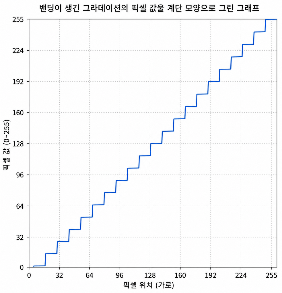 밴딩 잡는 법 — 그라데이션에 계단이 생기는 4가지 지점 2 밴딩이 생긴 그라데이션의 픽셀 값을 계단 모양으로 그린 그래프