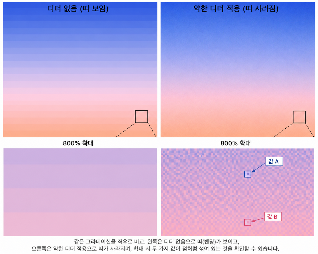 밴딩 잡는 법 — 그라데이션에 계단이 생기는 4가지 지점 3 디더링 적용 전후의 밴딩 비교와 800% 확대 조각