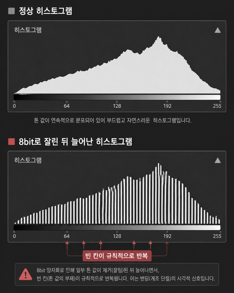 밴딩 잡는 법 — 그라데이션에 계단이 생기는 4가지 지점 4 밴딩의 흔적인 빗살무늬 히스토그램과 정상 히스토그램 비교