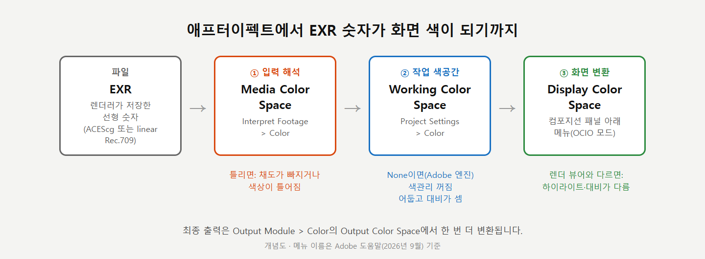 애프터이펙트에서 EXR 색이 렌더와 다를 때: 입력 색공간과 OCIO 설정 확인 2 애프터이펙트 색관리 흐름도: EXR 파일에서 Media Color Space 입력 해석, Working Color Space 작업 색공간, Display Color Space 화면 변환으로 이어지는 단계와 단계별 증상