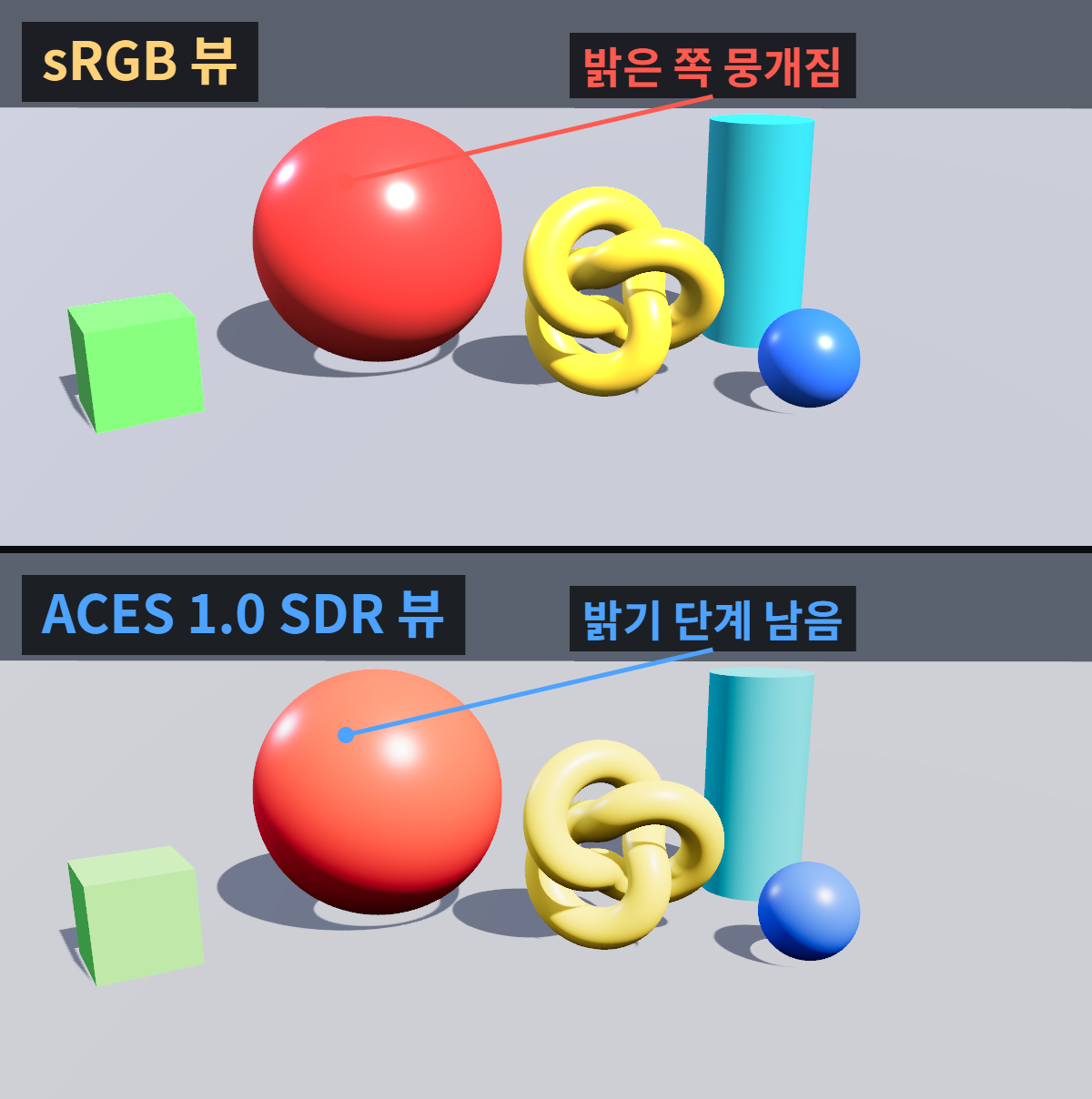 애프터이펙트에서 EXR 색이 렌더와 다를 때: 입력 색공간과 OCIO 설정 확인 3 같은 선형 EXR을 sRGB 뷰와 ACES 1.0 SDR 뷰로 본 비교 렌더: sRGB 뷰는 빨간 구의 밝은 쪽이 평평하게 뭉개지고 ACES 뷰는 밝기 단계가 남음