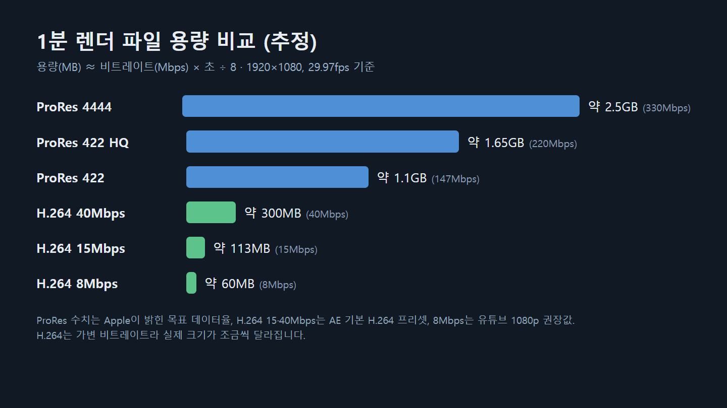 애프터이펙트 렌더 파일이 너무 크거나 업로드 후 색이 깨질 때: ProRes와 H.264 고르는 법 2 애프터이펙트 렌더 1분 용량 비교 막대그래프: ProRes 4444 약 2.5GB, ProRes 422 HQ 약 1.65GB, ProRes 422 약 1.1GB, H.264 40Mbps 약 300MB, 15Mbps 약 113MB, 8Mbps 약 60MB