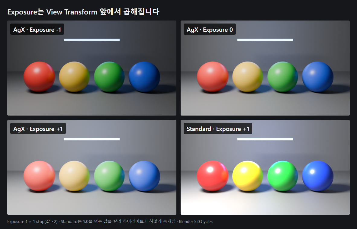 블렌더 Color Management Exposure 비교: AgX에서 Exposure -1, 0, +1과 Standard Exposure +1의 하이라이트 차이