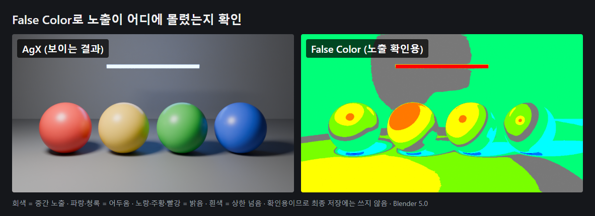 블렌더 False Color 뷰로 본 노출 분포: AgX 렌더와 같은 장면의 False Color 비교