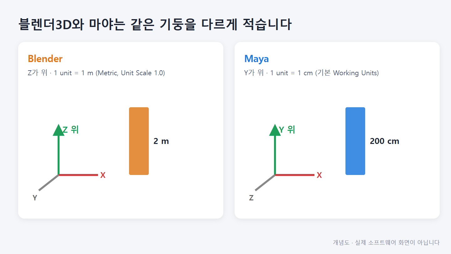 블렌더3D 모델을 마야로 옮기면 100배 작아지거나 누울 때: 단위·업 축·FBX 설정 1 블렌더3D와 마야 좌표계 비교 개념도: 블렌더는 Z가 위이고 1 unit이 1 m, 마야는 Y가 위이고 1 unit이 1 cm라서 같은 2 m 기둥이 2와 200으로 적힌다