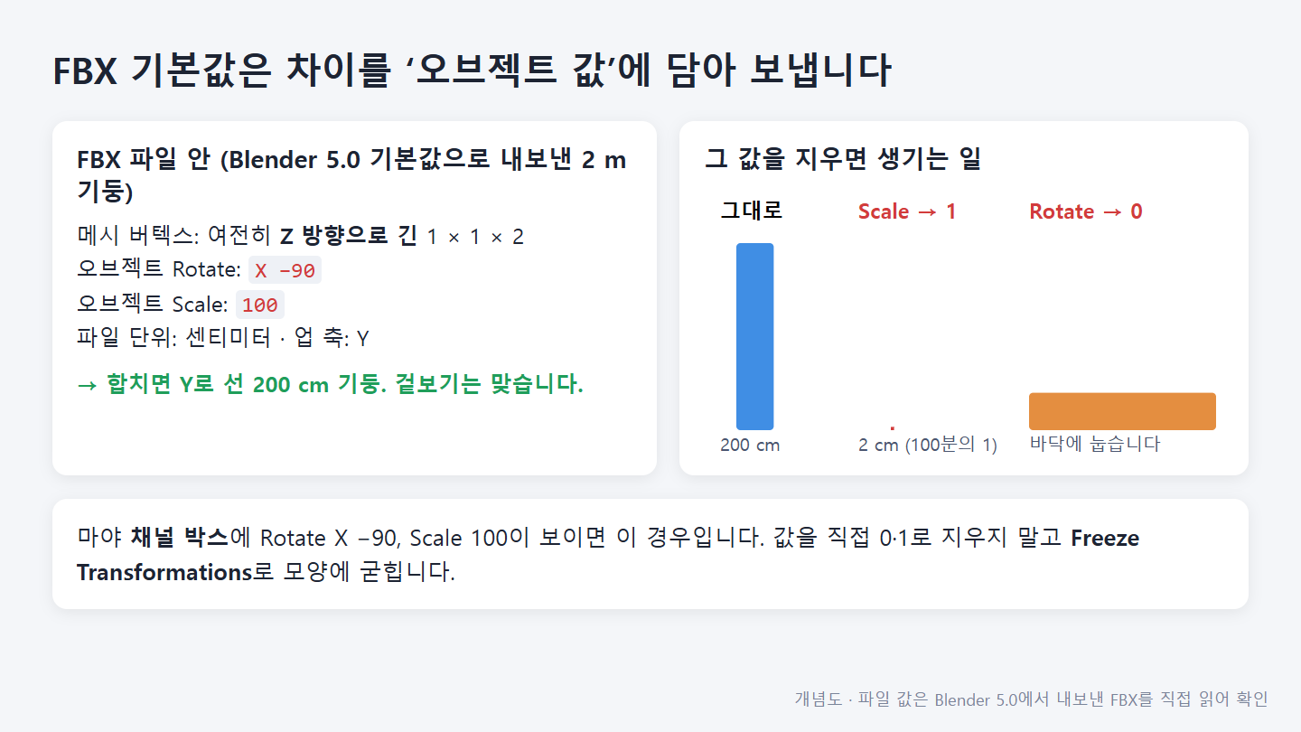 블렌더3D 모델을 마야로 옮기면 100배 작아지거나 누울 때: 단위·업 축·FBX 설정 2 블렌더 FBX 기본값으로 내보낸 기둥의 파일 내용 개념도: 버텍스는 Z 방향 그대로이고 Rotate X -90, Scale 100이 오브젝트에 실려 Scale을 1로 지우면 100분의 1, Rotate를 0으로 지우면 눕는다