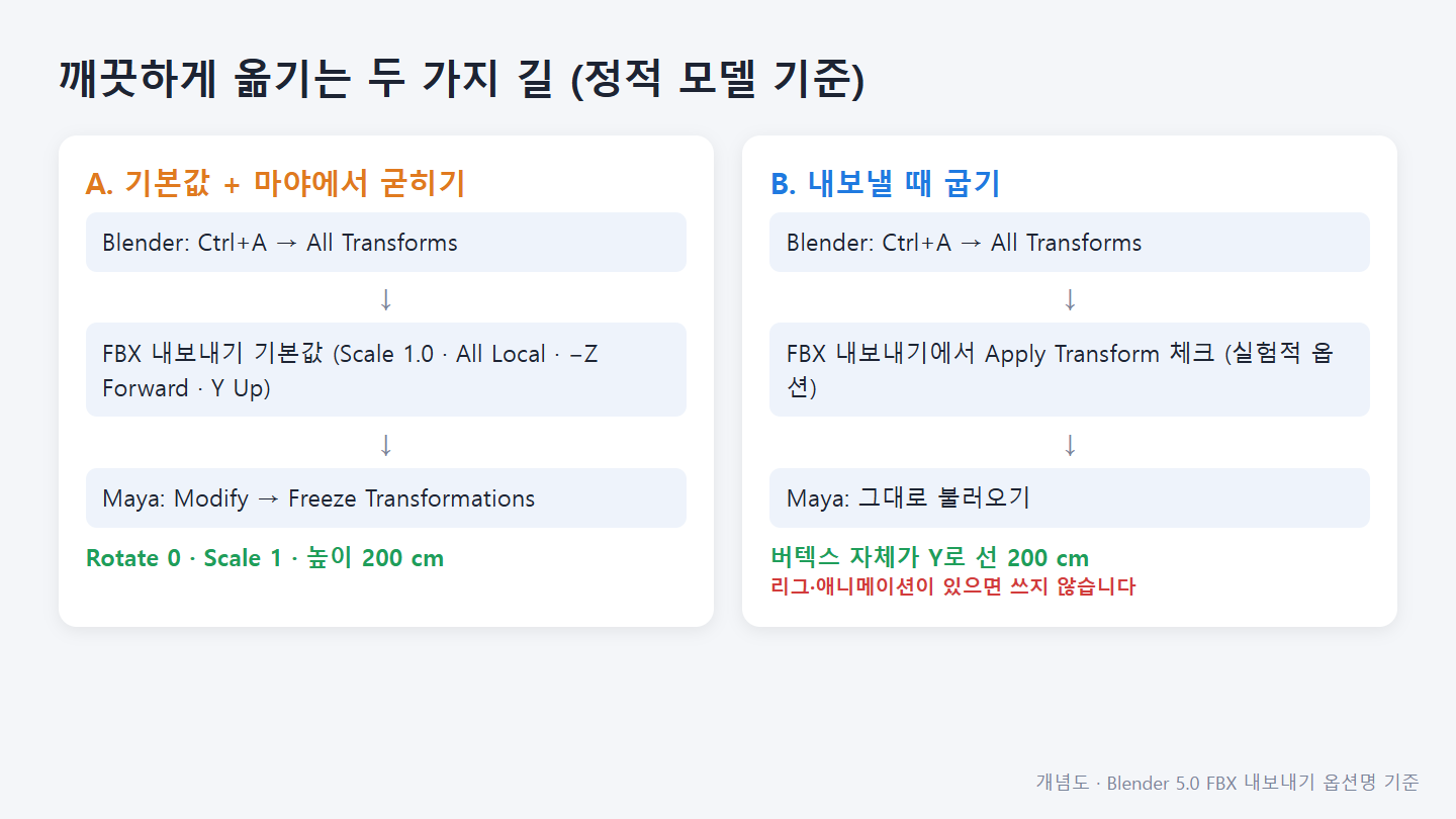 블렌더3D 모델을 마야로 옮기면 100배 작아지거나 누울 때: 단위·업 축·FBX 설정 3 블렌더 FBX 내보내기에서 마야로 깨끗하게 옮기는 두 방법 개념도: 기본값으로 내보낸 뒤 마야 Freeze Transformations, 또는 Apply Transform으로 버텍스에 굽기