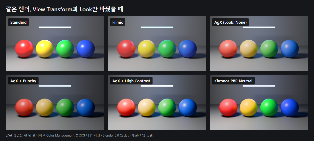 블렌더3D View Transform 비교: 같은 Cycles 렌더를 Standard, Filmic, AgX, AgX Punchy, AgX High Contrast, Khronos PBR Neutral로 저장한 6장
