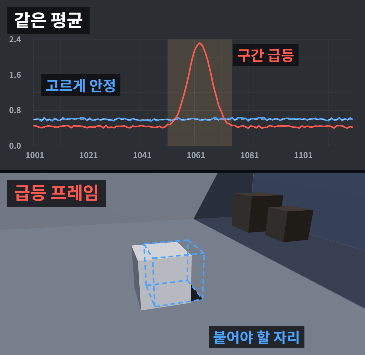 평균 재투영 오차가 같은 두 솔브의 프레임별 오차 그래프와, 오차가 튀는 프레임에서 CG 박스가 바닥 위 제자리에서 밀려난 합성 화면