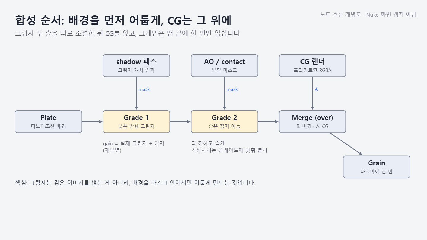 CG가 실사 배경 위에 떠 보일 때: 접지 그림자와 앰비언트 오클루전부터 확인 3 CG 합성 노드 흐름 개념도: 배경을 그림자 캐처 마스크와 접지 AO 마스크로 각각 Grade한 뒤 CG를 Merge over하고 마지막에 그레인