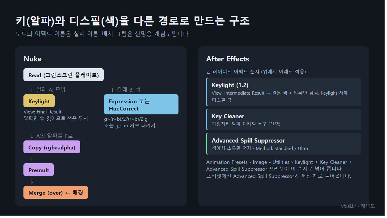 크로마키 합성 후 머리카락에 초록 테두리가 남을 때: 매트와 디스필 나눠 고치기 4 Nuke의 Keylight와 Expression을 두 갈래로 나눠 Copy와 Premult로 합치는 구조, After Effects의 Keylight Intermediate Result와 Advanced Spill Suppressor 순서 개념도