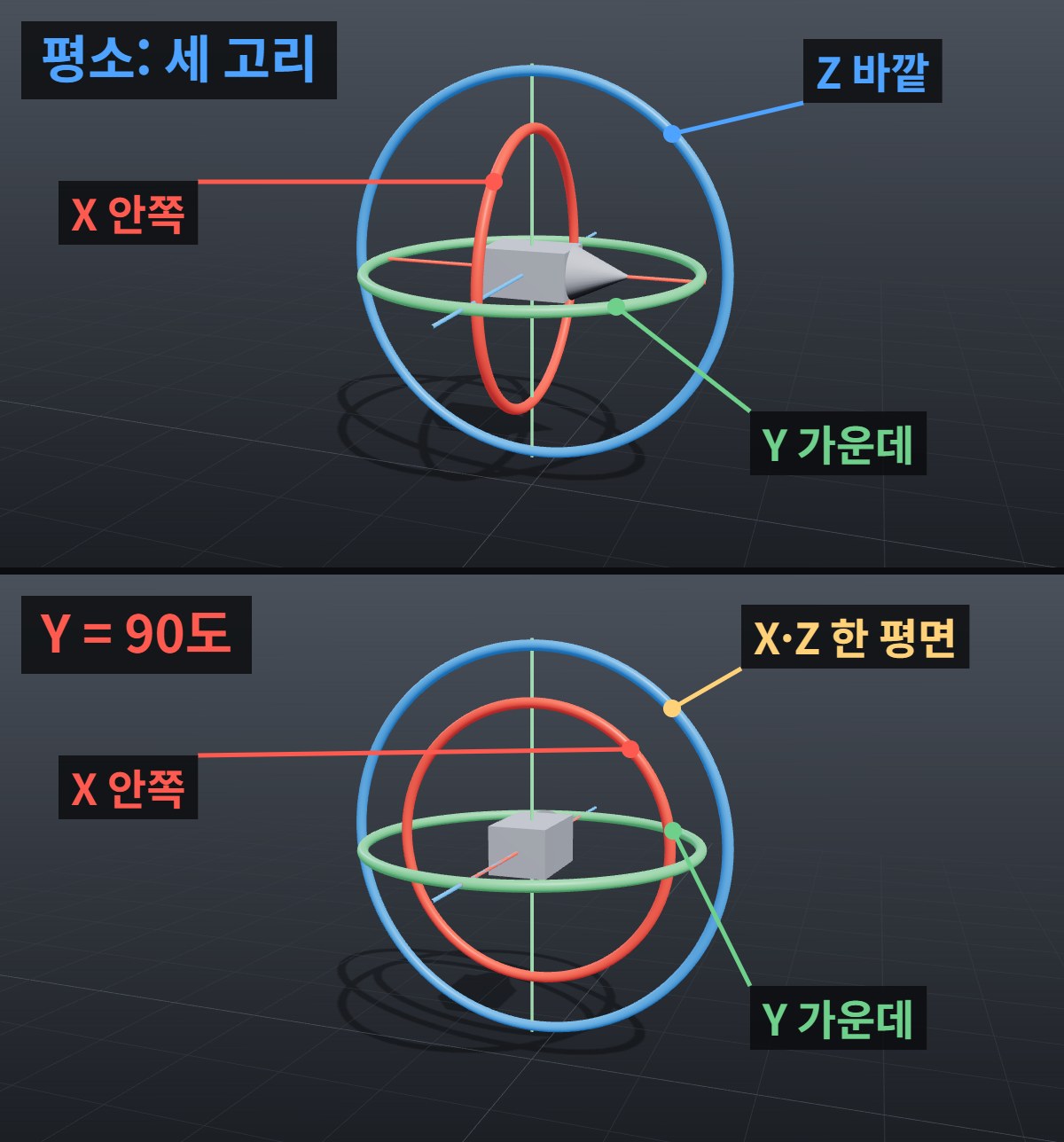 마야에서 회전축이 겹쳐 손목이 꼬일 때: 짐벌락과 Rotate Order 1 짐벌락 상태의 회전 고리 비교: 마야 xyz 회전 순서의 짐벌 고리. 위는 세 고리가 서로 직각이고, 아래는 Y를 90도 돌리자 안쪽 X 고리와 바깥 Z 고리가 한 평면에 겹친 모습
