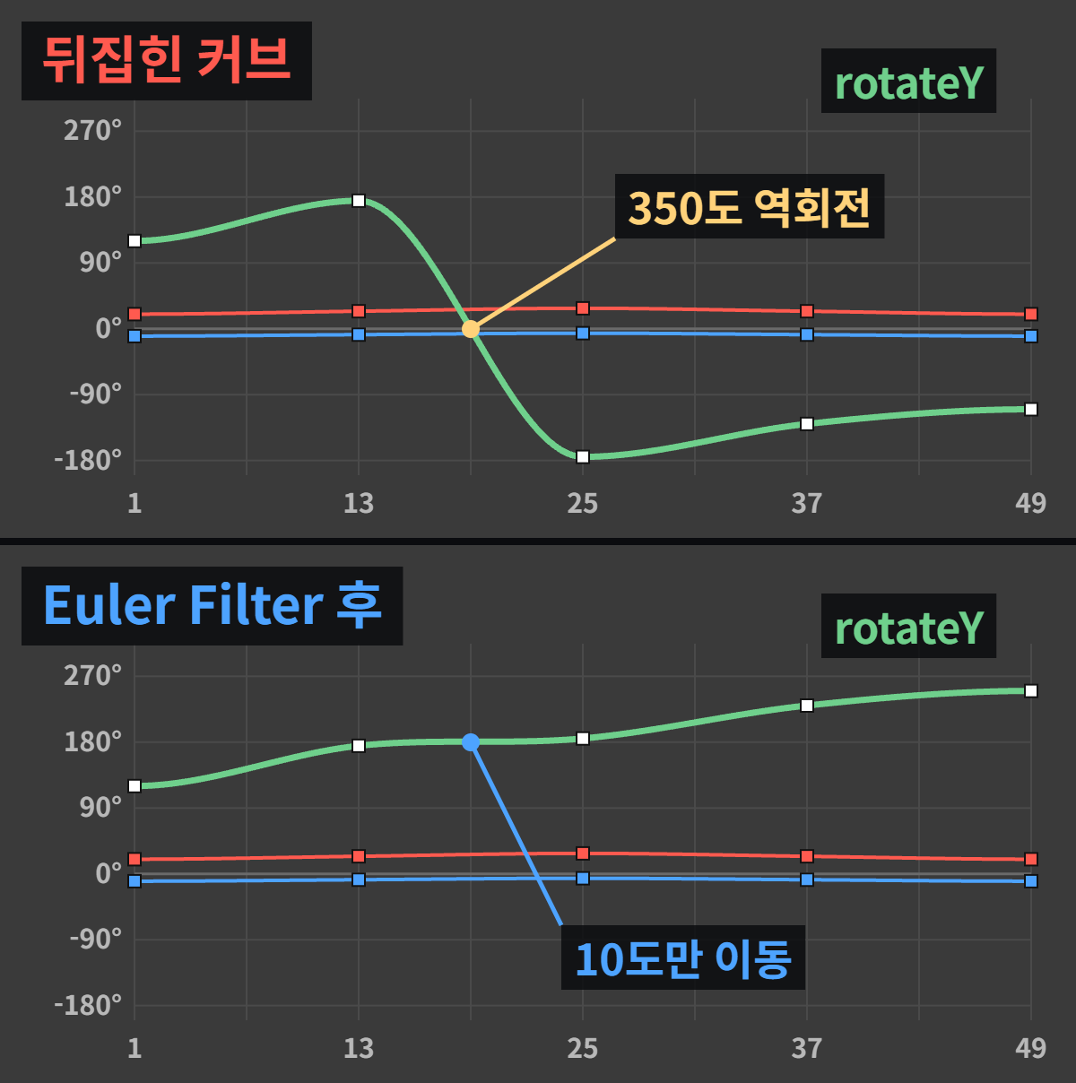 마야에서 회전축이 겹쳐 손목이 꼬일 때: 짐벌락과 Rotate Order 2 Graph Editor의 rotateY 커브. 위는 175도 다음 키가 -175도로 저장돼 커브가 아래로 크게 떨어지고, 아래는 Euler Filter 뒤 185도로 이어져 커브가 매끄럽게 올라가는 모습