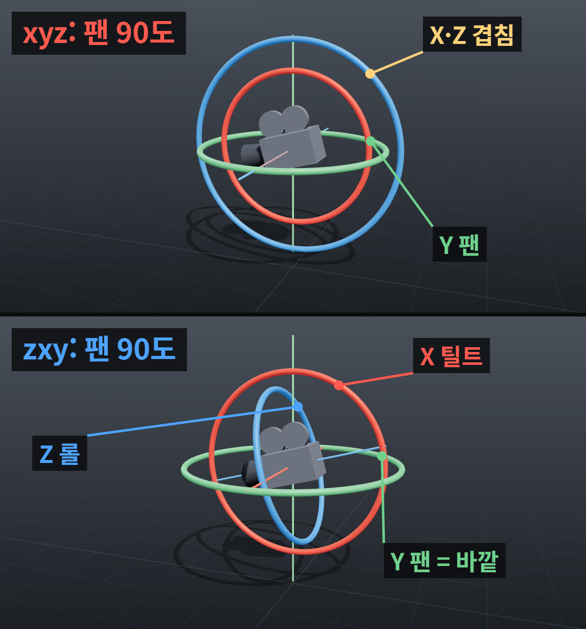 마야에서 회전축이 겹쳐 손목이 꼬일 때: 짐벌락과 Rotate Order 3 같은 카메라를 좌우로 90도 팬한 포즈. 위의 xyz 순서에서는 X와 Z 고리가 겹치고, 아래의 zxy 순서에서는 팬 Y 고리가 바깥에 있어 세 고리가 모두 따로 서 있는 모습