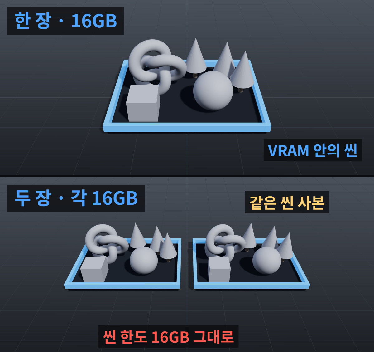 그래픽카드 한 장과 두 장을 비교한 클레이 렌더. 두 장이면 각 GPU VRAM에 같은 씬 사본이 올라가 씬 한도는 16GB 그대로