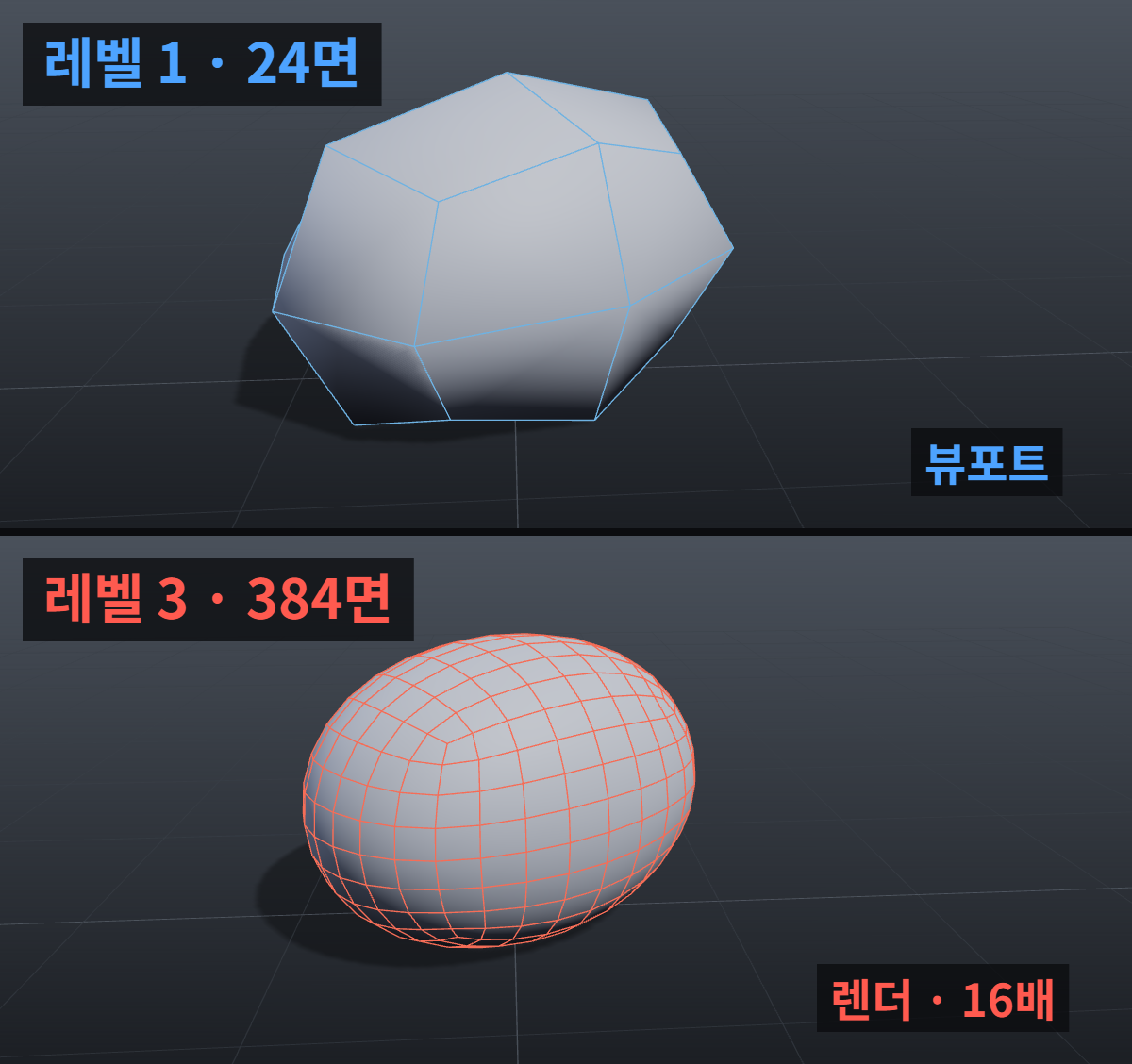 서브디비전 레벨 1(24면)과 레벨 3(384면)의 와이어프레임 비교 렌더. 렌더 시점 면 수가 16배로 늘어 VRAM 사용량이 커진다