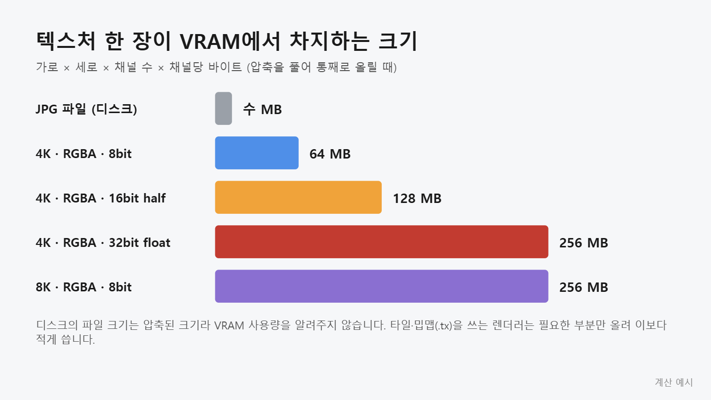 텍스처 해상도와 비트 깊이에 따라 그래픽카드 VRAM에서 차지하는 메모리가 64MB에서 256MB까지 달라지는 계산 예시