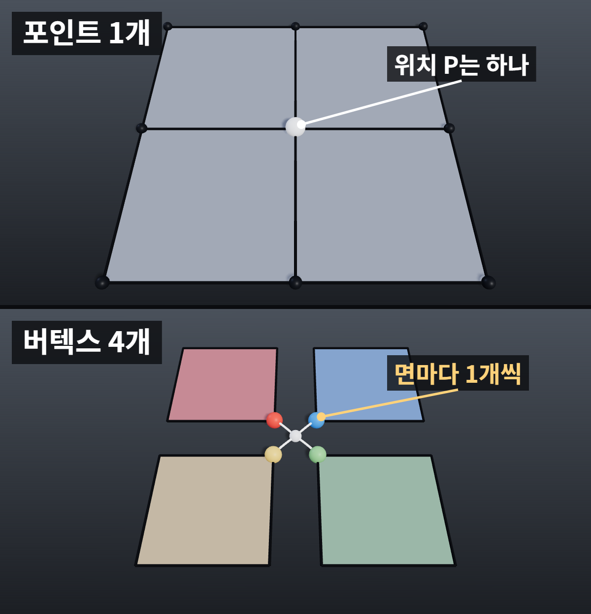후디니에서 색·pscale 값이 안 바뀔 때: 포인트·버텍스·프리미티브 속성 확인 1 후디니 속성의 저장 위치 비교: 후디니 메시에서 포인트 한 클래스와 면마다 따로 존재하는 버텍스의 관계