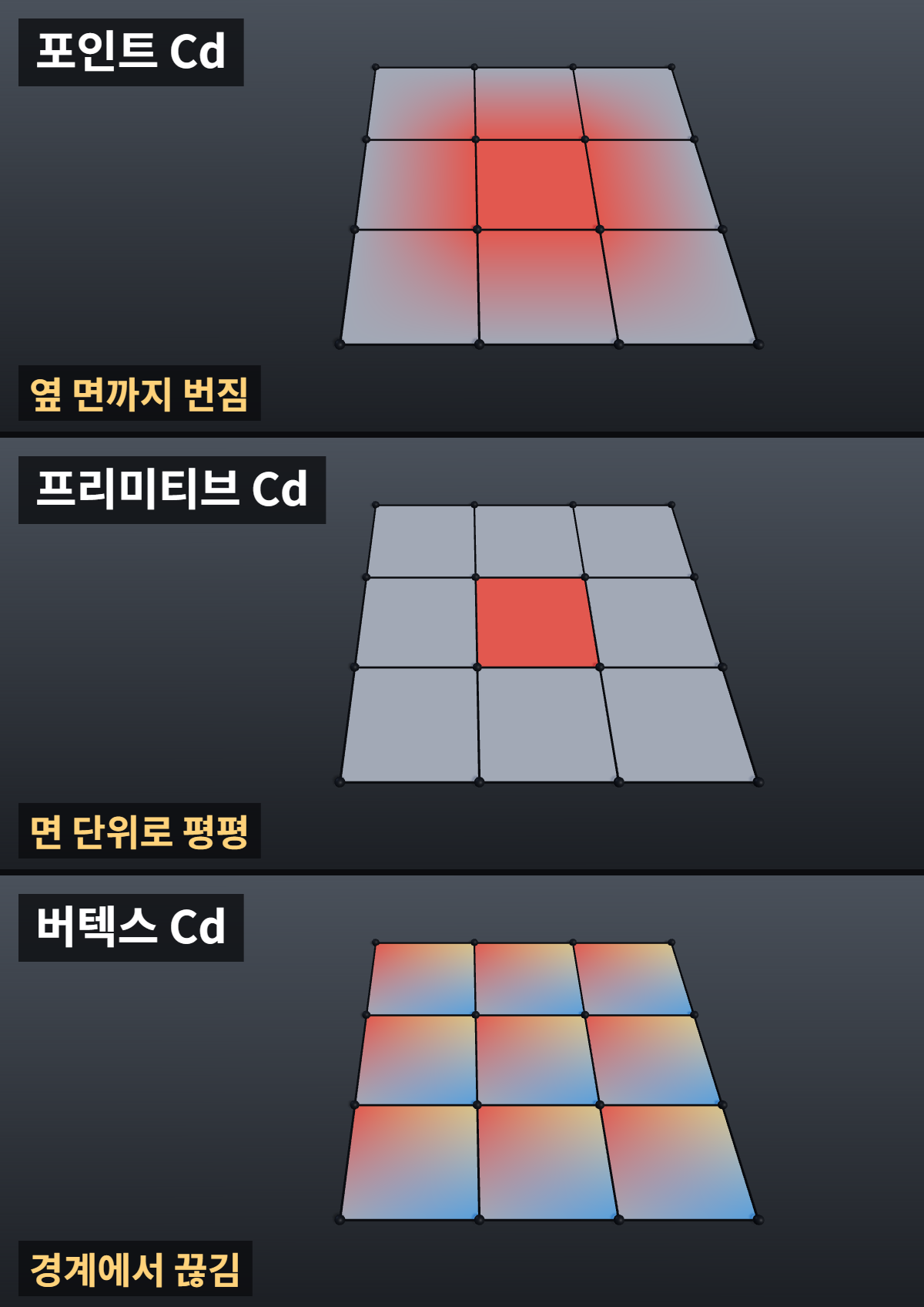 후디니에서 색·pscale 값이 안 바뀔 때: 포인트·버텍스·프리미티브 속성 확인 2 후디니 속성 Cd가 포인트와 프리미티브에 동시에 있을 때 표시 차이