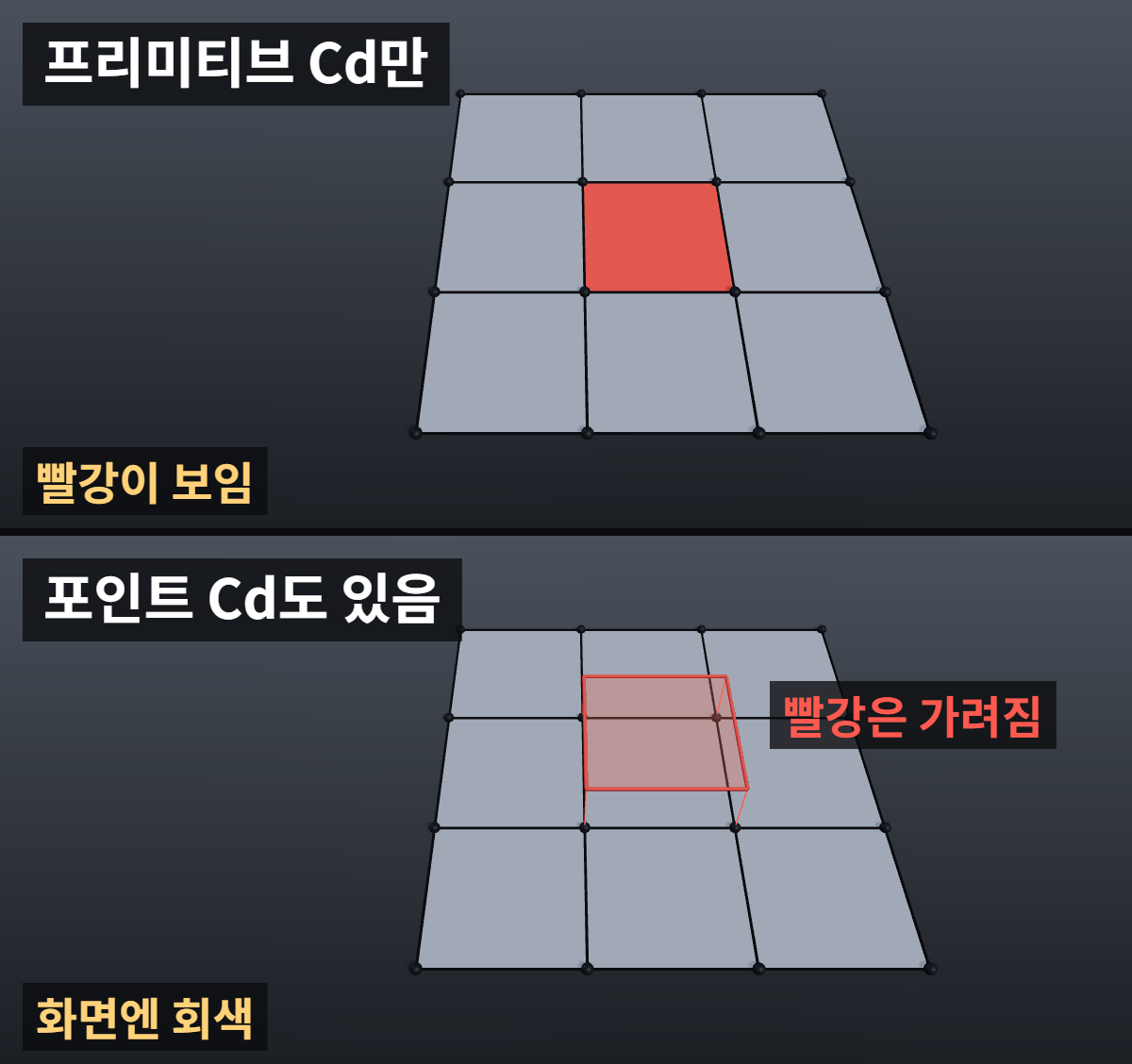 후디니에서 색·pscale 값이 안 바뀔 때: 포인트·버텍스·프리미티브 속성 확인 3 후디니 포인트, 버텍스, 프리미티브 속성의 색 보간 결과 비교