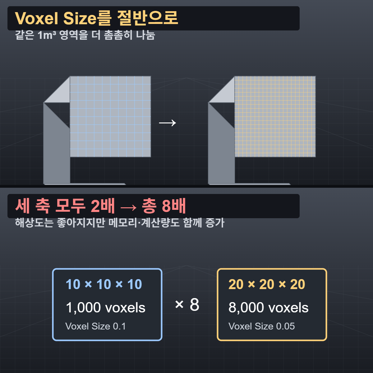 후디니 파이로 연기가 네모나게 잘릴 때: 컨테이너 경계부터 확인 3 같은 공간을 10×10×10칸과 20×20×20칸으로 나눈 복셀 수 비교