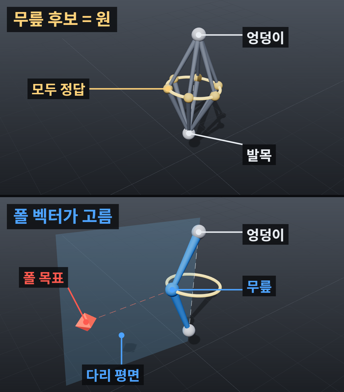 마야 IK 무릎이 반대로 꺾일 때: 폴 벡터와 선호 각도 확인 1 리깅에서 폴 벡터가 무릎 방향을 고르는 구조: 엉덩이와 발목 조인트를 잇는 점선 주위로 노란 무릎 후보 원이 있고, 위는 원 위 여러 무릎 위치가 모두 같은 다리 길이를 만족하며 아래는 폴 목표와 두 조인트가 만든 파란 평면이 무릎 하나를 고르는 모습