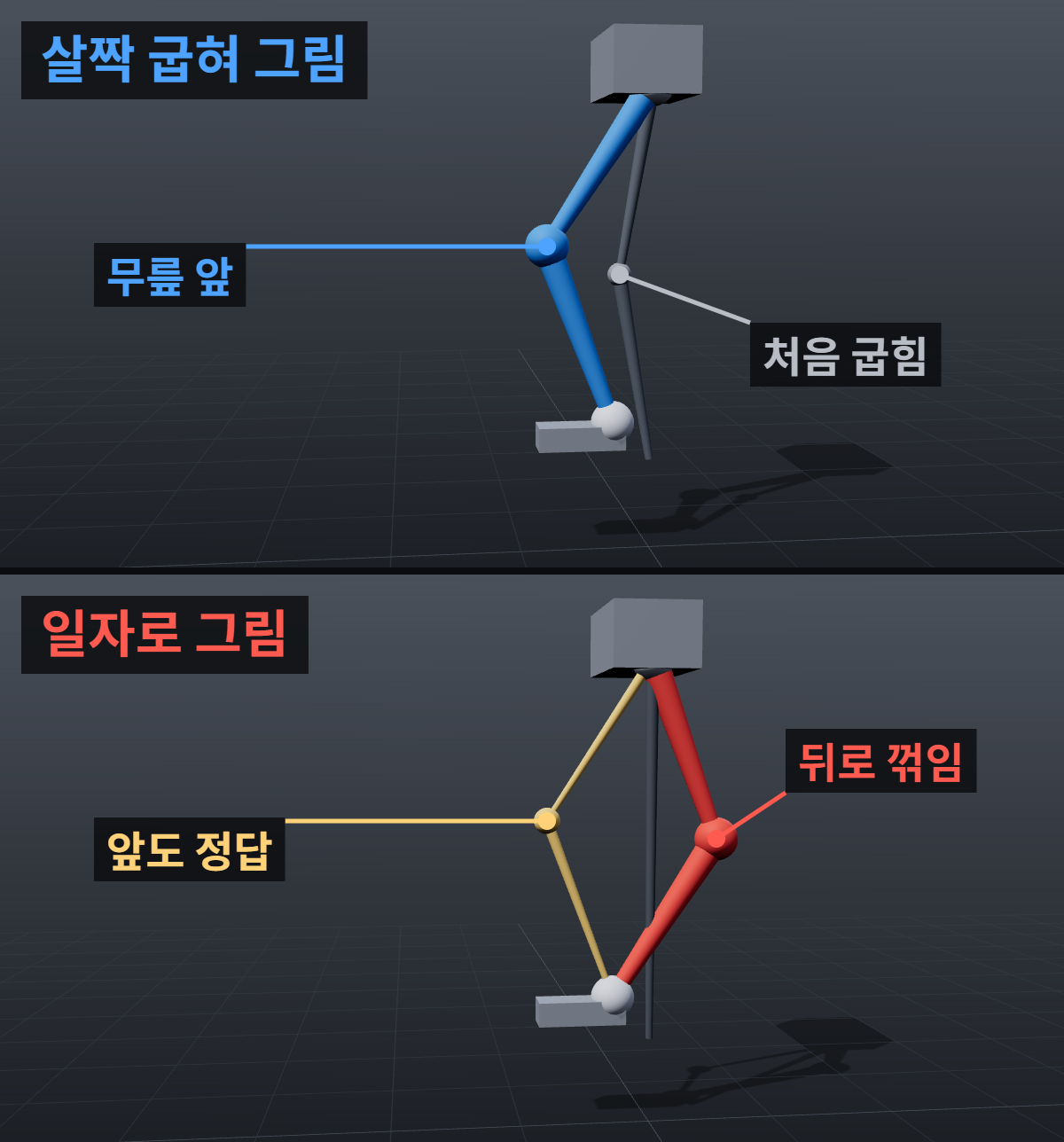 마야 IK 무릎이 반대로 꺾일 때: 폴 벡터와 선호 각도 확인 2 옆에서 본 IK 다리 두 개. 위는 조인트를 살짝 앞으로 굽혀 그려 IK 무릎이 앞으로 접히고, 아래는 일자로 그려 무릎이 뒤로 꺾였으며 노란 앞쪽 해답도 같은 길이를 만족하는 모습