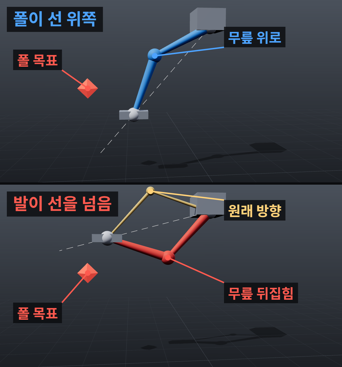 마야 IK 무릎이 반대로 꺾일 때: 폴 벡터와 선호 각도 확인 3 옆에서 본 IK 다리와 무릎 앞 폴 목표. 위는 발이 엉덩이와 폴 목표를 잇는 선 아래에 있어 무릎이 위를 향하고, 아래는 발을 차올려 선이 폴 목표 위로 넘어가자 무릎이 아래로 뒤집힌 모습