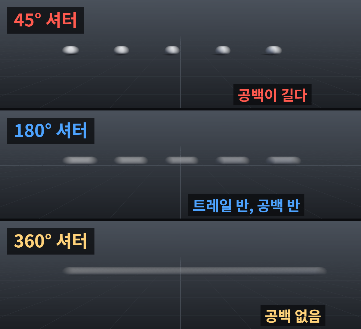 CG 모션블러를 켰는데 끊겨 보일 때: 셔터 앵글·모션 샘플 확인 1 모션블러 셔터 앵글 비교: 같은 속도로 움직이는 공의 다섯 프레임을 겹친 렌더. 45도 셔터는 짧은 트레일과 긴 공백, 180도는 트레일과 공백이 반씩, 360도는 공백 없이 이어진다