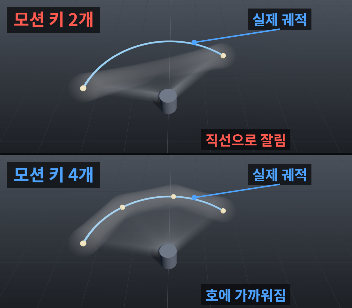 CG 모션블러를 켰는데 끊겨 보일 때: 셔터 앵글·모션 샘플 확인 2 회전하는 팔 끝 공의 모션블러 렌더. 키 2개는 호 대신 곧은 현을 따라 번지고 팔이 안쪽으로 줄어들며, 키 4개는 세 조각으로 꺾이며 호에 가까워진다