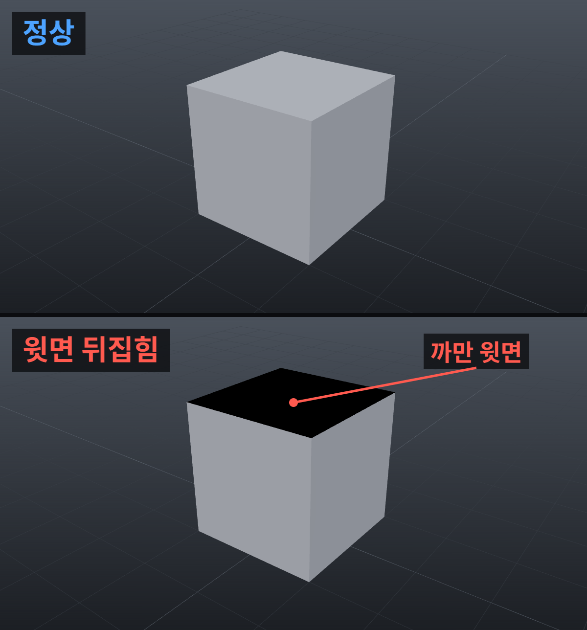 마야에서 모델 면이 까맣게 보일 때: 노멀 뒤집힘과 소프트 엣지 구분 1 노멀 뒤집힘 비교: 같은 클레이 상자를 위아래로 비교한 렌더로, 아래 상자는 윗면 노멀이 뒤집혀 윗면만 까맣게 보임