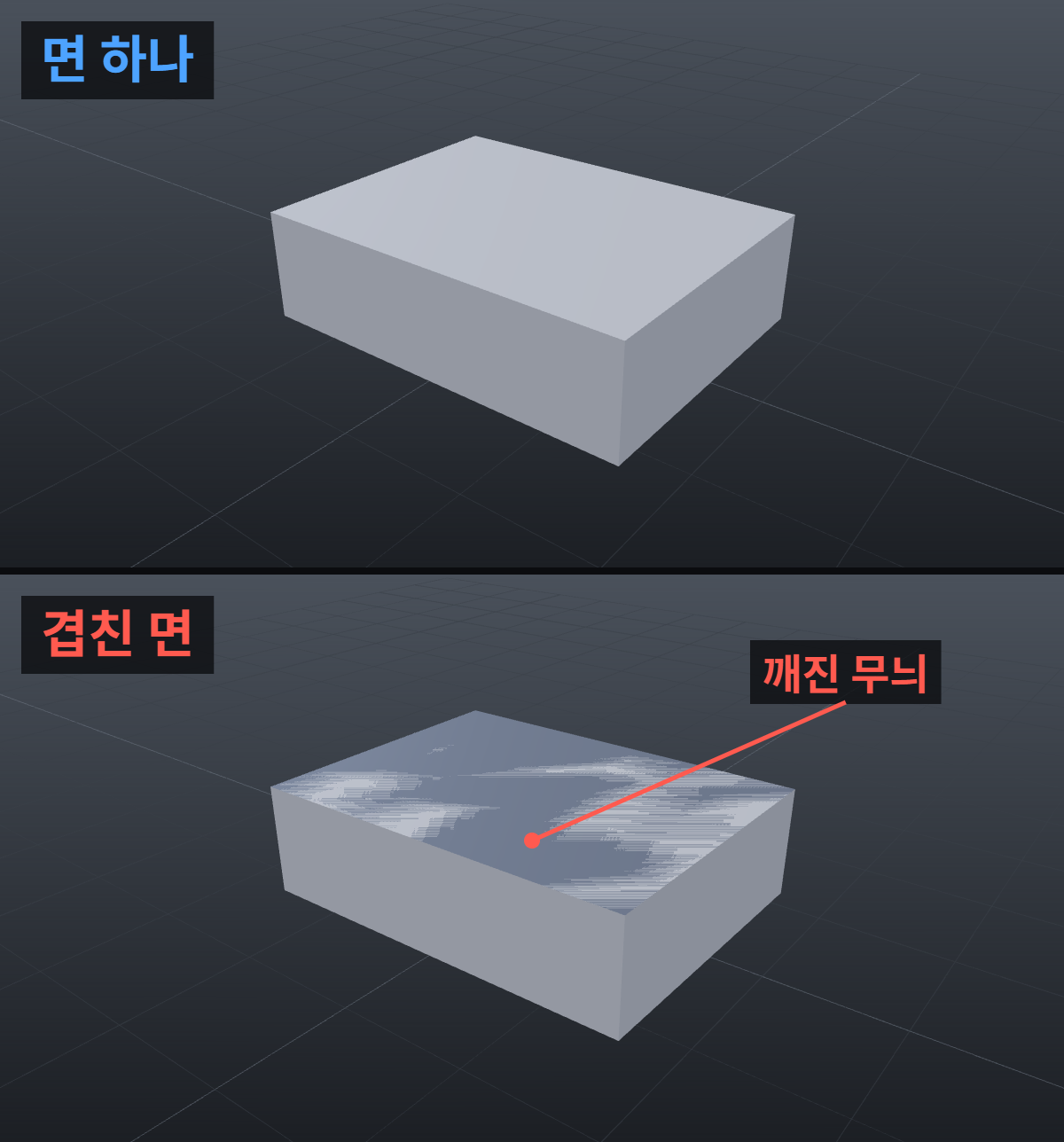 마야에서 모델 면이 까맣게 보일 때: 노멀 뒤집힘과 소프트 엣지 구분 3 같은 상자 윗면에 면이 하나일 때는 고르고, 같은 자리에 면이 겹쳤을 때는 두 색이 톱니처럼 섞여 깨진 무늬가 보이는 비교 렌더