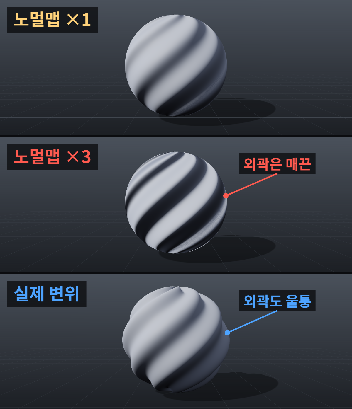 노멀맵 실루엣 비교: 같은 공에 주름 노멀을 강도 1과 3으로 준 모습과 실제 변위를 준 모습. 노멀 강도를 올리면 명암만 진해지고 외곽선은 매끈한 원 그대로이며, 실제 변위만 외곽선이 울퉁불퉁해진다
