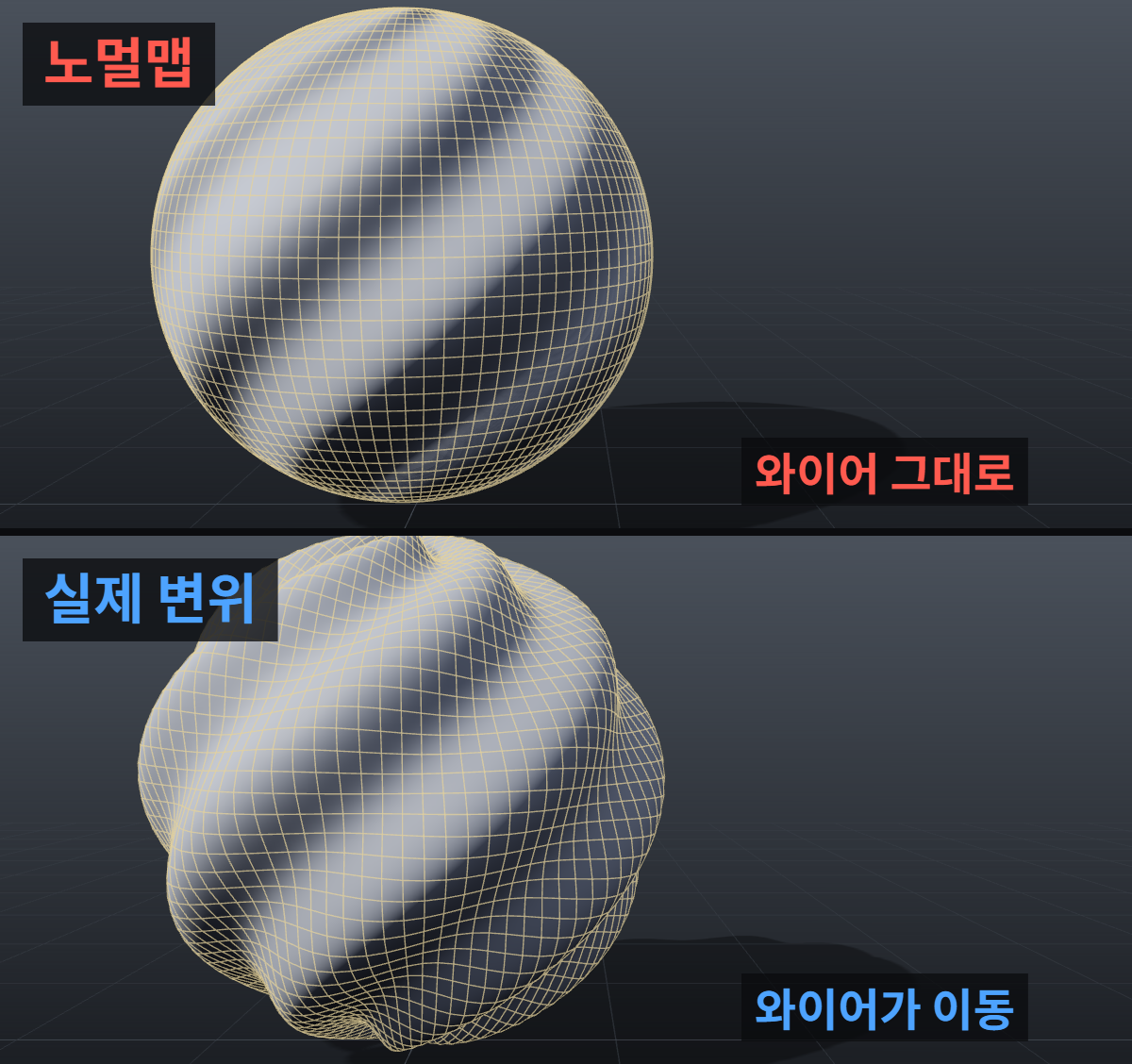 주름 공의 가장자리를 사선에서 와이어와 함께 본 비교. 노멀맵은 와이어가 매끈한 구 위에 그대로 있고, 실제 변위는 와이어 선이 주름을 따라 휘어 외곽도 함께 바뀐다