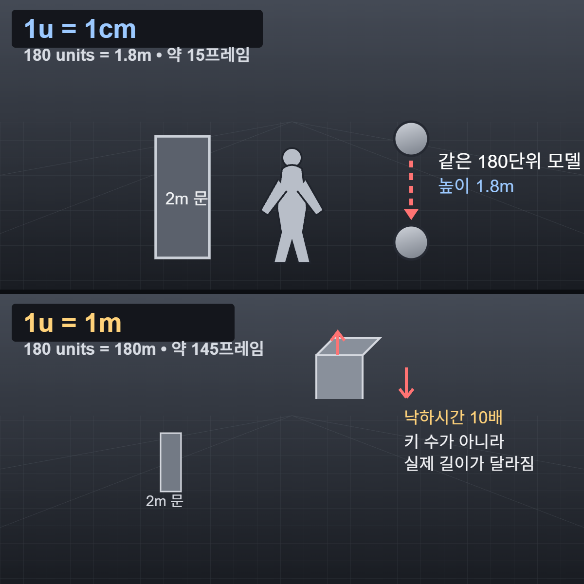 시뮬레이션 씬 스케일 비교: 한 단위를 센티미터 또는 미터로 해석할 때 모델 높이와 낙하 시간이 달라지는 비교