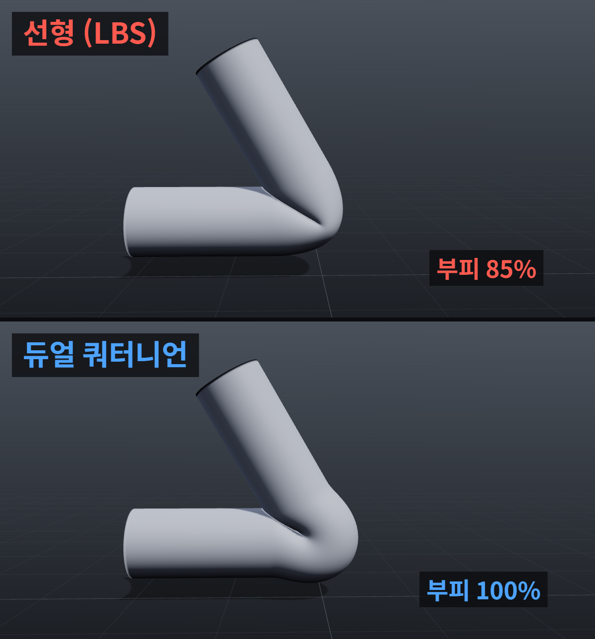 마야 리깅에서 팔꿈치가 납작해질 때: 웨이트와 스키닝 방식 구분 1 스키닝 방식별 팔꿈치 비교: 같은 웨이트로 120도 굽힌 원통 팔. 선형 블렌드 스키닝은 관절 부근이 안쪽으로 빨려 들어가 부피가 85%로 줄고, 듀얼 쿼터니언은 두께가 유지된다