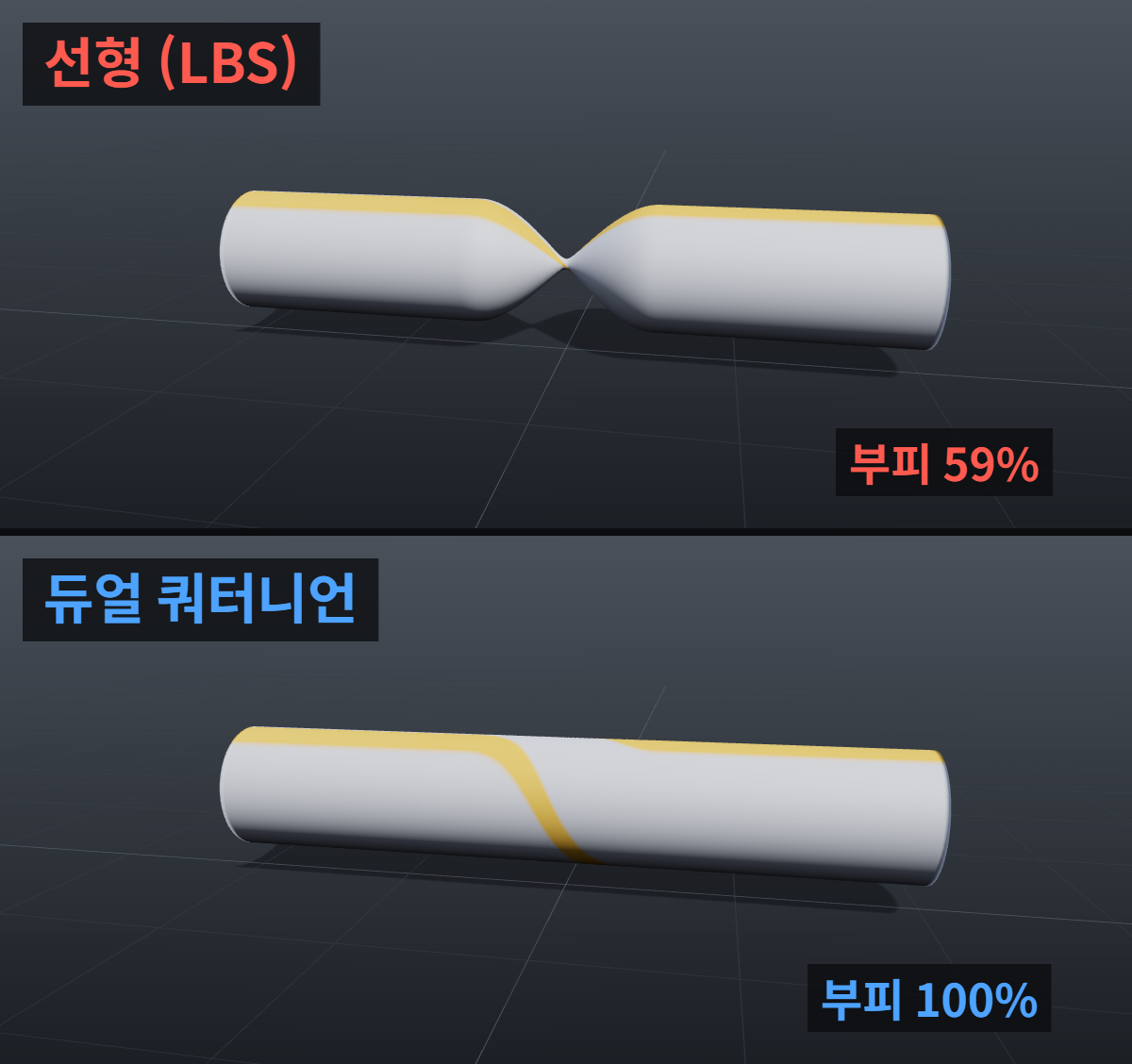 마야 리깅에서 팔꿈치가 납작해질 때: 웨이트와 스키닝 방식 구분 3 같은 웨이트로 170도 비튼 원통. 선형 블렌드 스키닝은 가운데가 사탕 껍질처럼 한 점으로 조여 부피가 59%로 줄고, 듀얼 쿼터니언은 노란 줄무늬만 돌아갈 뿐 두께를 유지한다