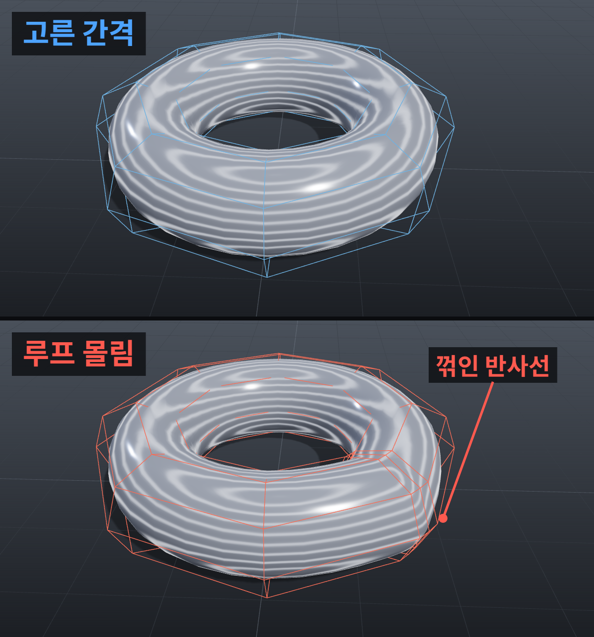 스무스 뒤 모델 표면이 울퉁불퉁할 때: 서브디비전 핀칭 확인 1 3D 모델링 서브디비전 핀칭 비교. 같은 링 모양 케이지를 Catmull-Clark 2단계로 스무스한 비교. 루프 간격이 고르면 반사선이 매끈하고, 루프 두 줄을 한곳에 몰면 그 자리 반사선이 꺾인다