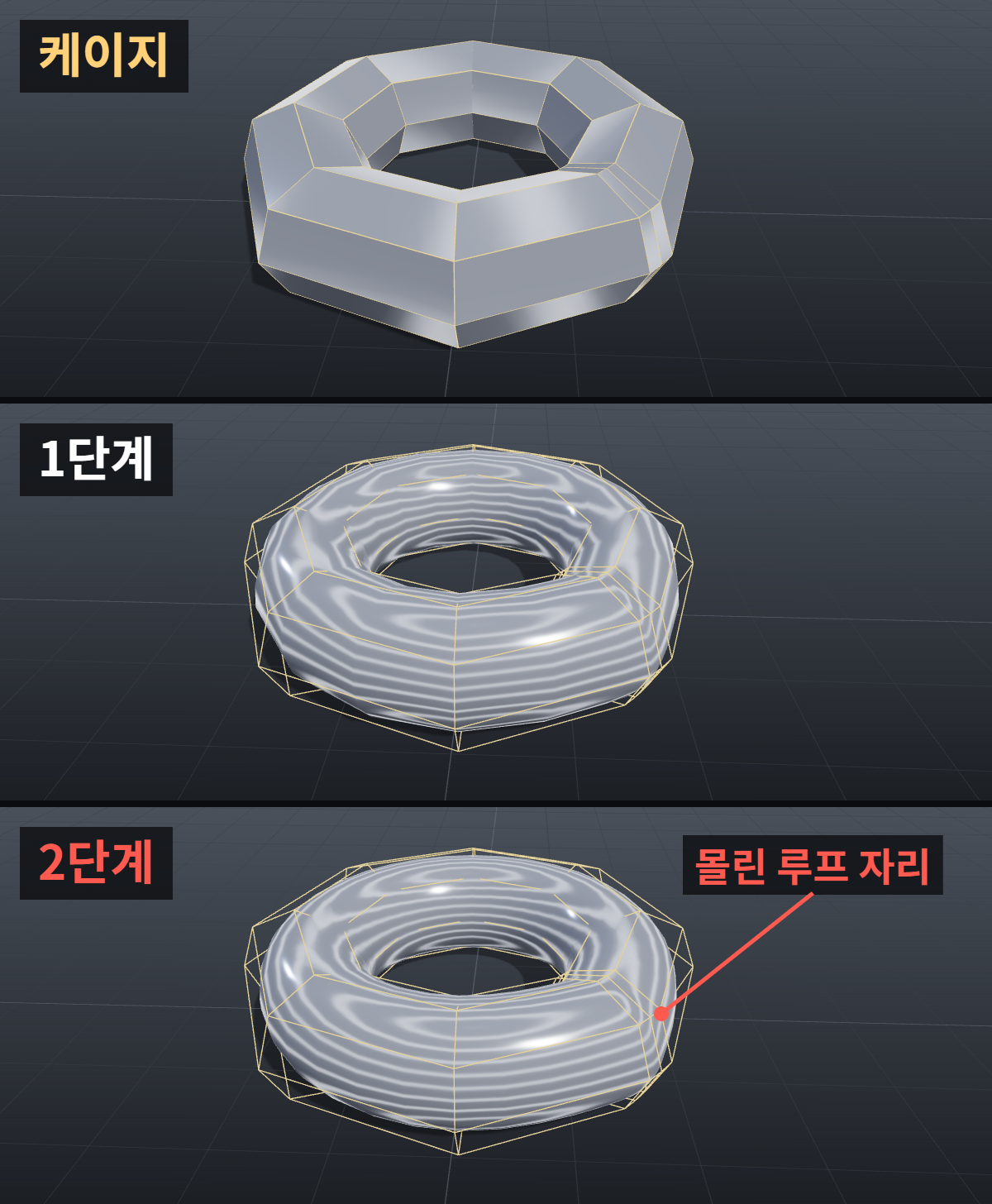 스무스 뒤 모델 표면이 울퉁불퉁할 때: 서브디비전 핀칭 확인 3 루프가 몰린 링 케이지를 스무스 0단계, 1단계, 2단계로 차례로 켠 화면. 케이지 와이어를 겹치면 반사선이 꺾이는 자리가 몰린 루프 위치와 겹친다