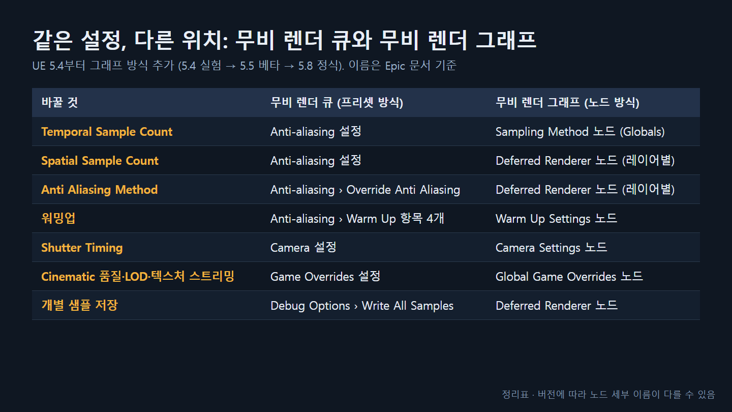 언리얼엔진 무비 렌더 큐 영상이 깜빡이거나 흐릴 때: 안티에일리어싱·워밍업·모션블러 확인 3 언리얼엔진 무비 렌더 큐와 무비 렌더 그래프에서 샘플 수, 안티에일리어싱, 워밍업, 셔터 설정 위치를 비교한 표