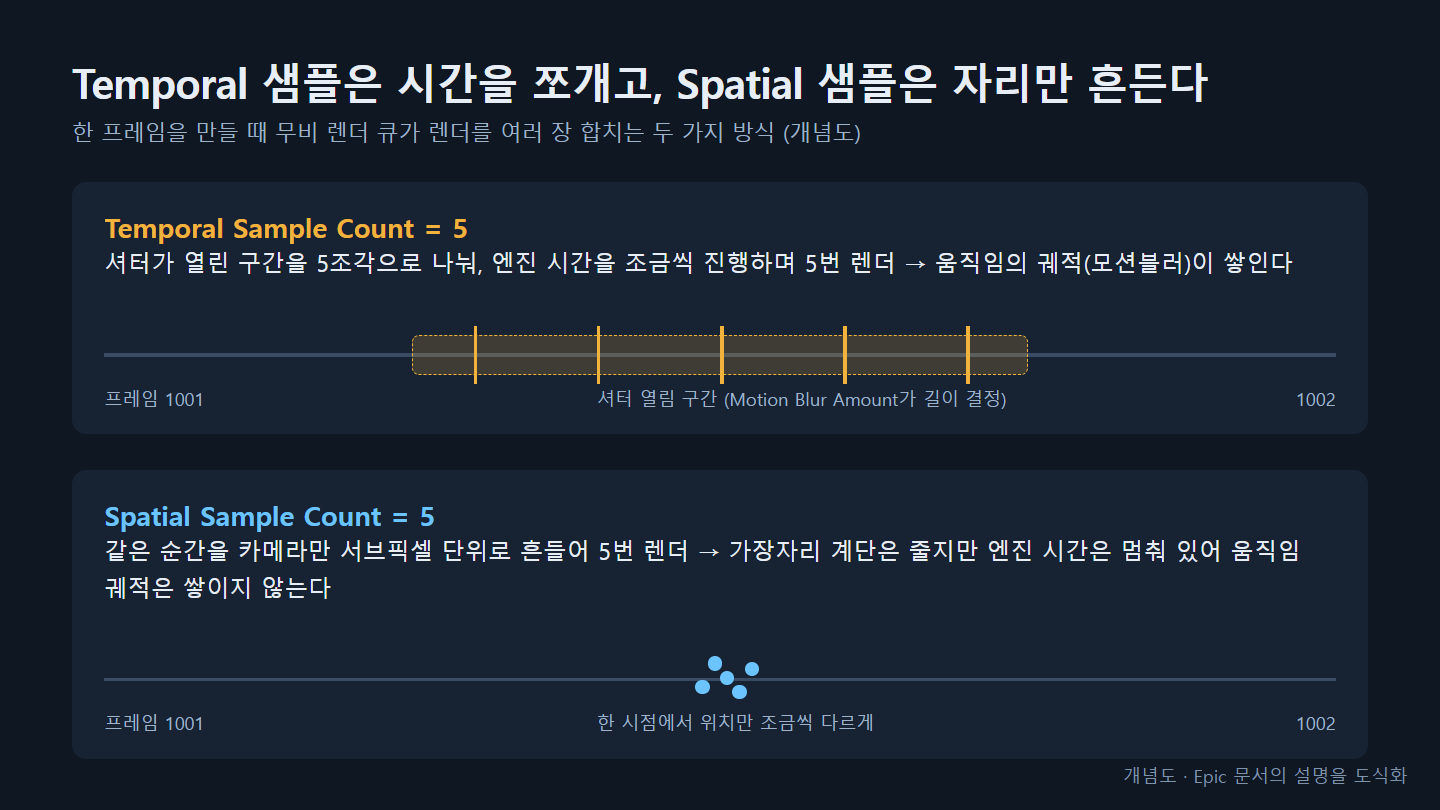 언리얼엔진 무비 렌더 큐 영상이 깜빡이거나 흐릴 때: 안티에일리어싱·워밍업·모션블러 확인 2 언리얼엔진 무비 렌더 큐의 Temporal 샘플은 셔터 구간을 시간으로 나누고 Spatial 샘플은 같은 순간에 카메라만 흔든다는 개념도