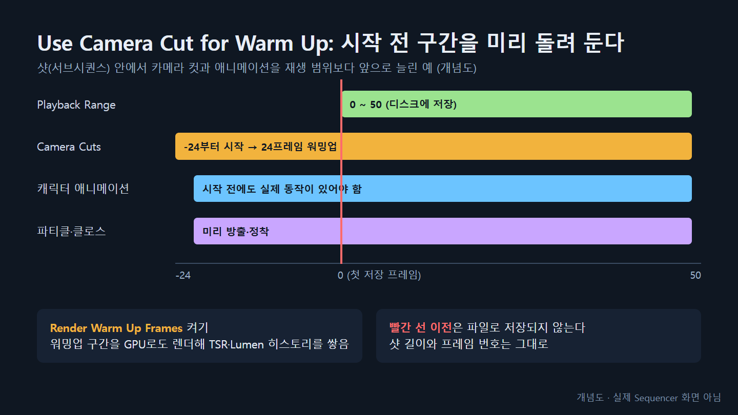 언리얼엔진 무비 렌더 큐 영상이 깜빡이거나 흐릴 때: 안티에일리어싱·워밍업·모션블러 확인 1 Use Camera Cut for Warm Up 설정에서 카메라 컷과 애니메이션을 재생 범위보다 앞으로 늘려 워밍업하는 타임라인 개념도