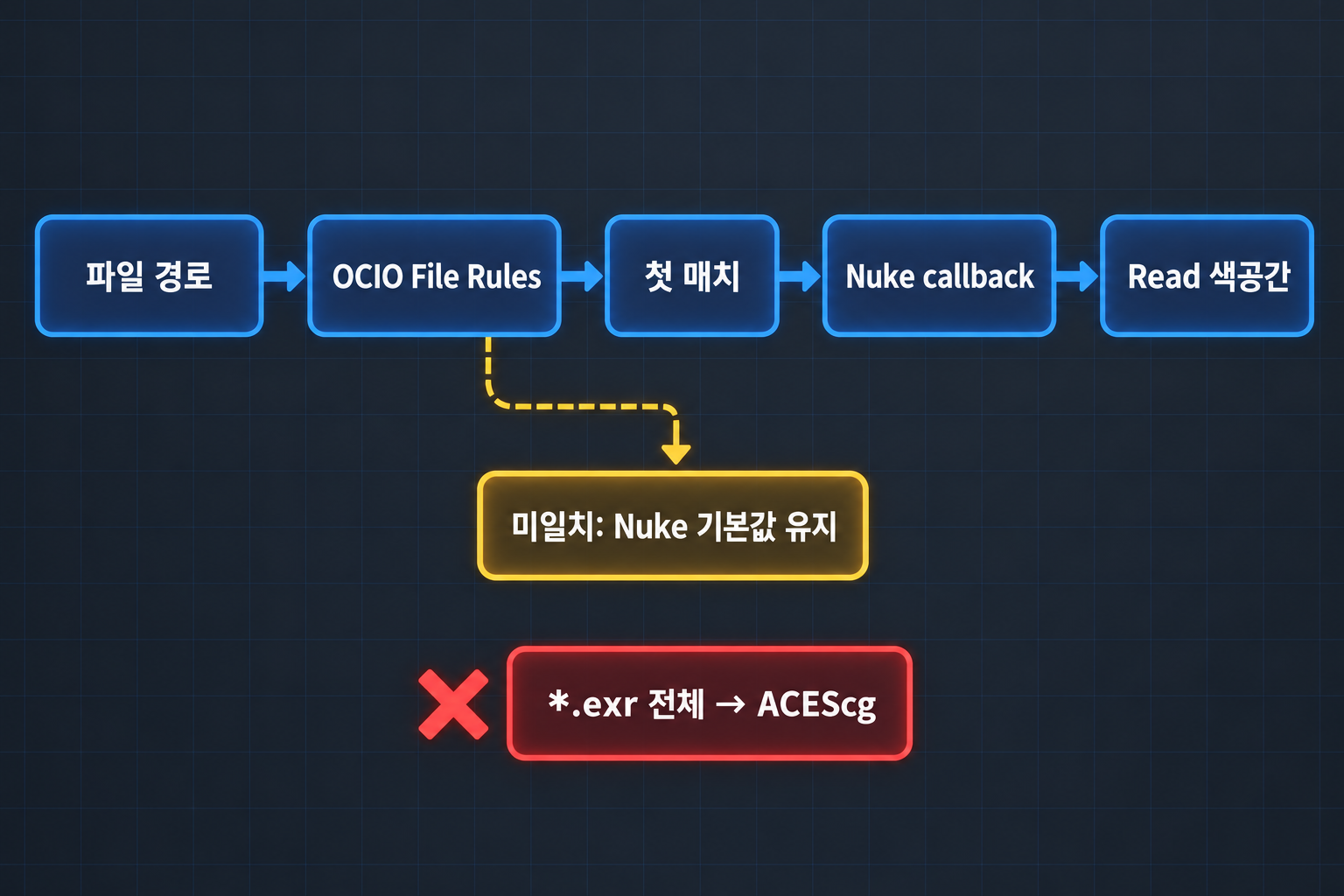 누크 Read 노드 색공간이 자꾸 틀리게 잡힐 때: OCIO 2 File Rules로 자동 지정 정리 1 누크 Read 노드 색공간 자동 지정을 위해 파일 경로를 OCIO File Rules와 Nuke callback에 연결하는 흐름