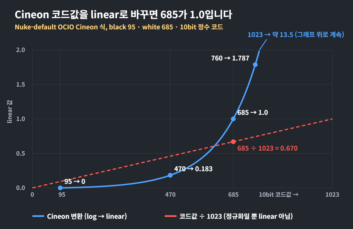 DPX 플레이트의 흰색이 1.0이 아닐 때: Cineon 10bit의 95·685 코드값 2 Cineon log DPX 코드값을 linear로 변환한 곡선: 95는 0, 470은 0.183, 685는 1.0, 1023은 약 13.5이며 코드값을 1023으로 나눈 직선과 비교