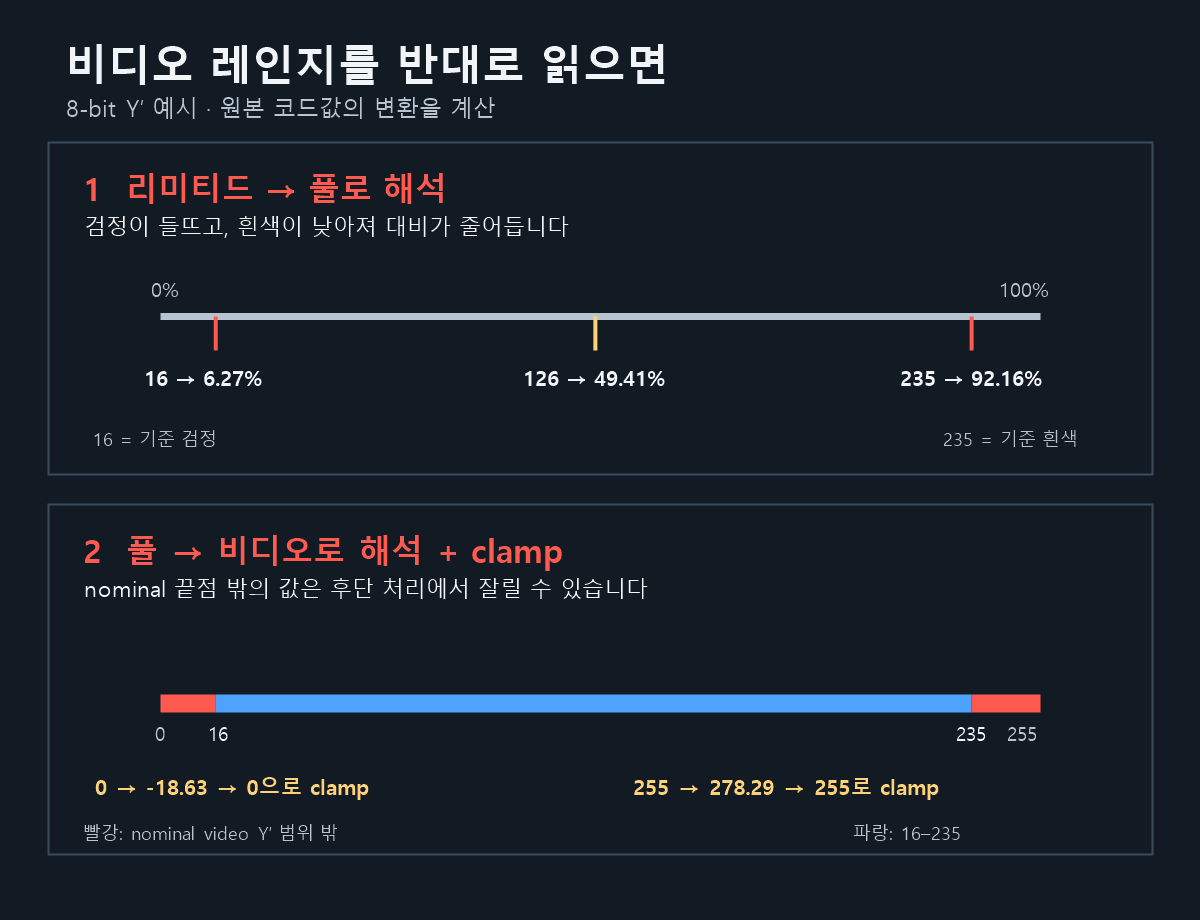 ProRes·H.264 플레이트를 누크에 넣었더니 검정이 뜰 때: 비디오 레벨 16-235와 풀 레인지 1 비디오 레벨 16-235를 풀로 해석하면 16이 6.27%, 235가 92.16%로 보여 검정이 뜨고, 풀을 비디오로 해석해 clamp하면 0과 255가 끝에서 잘리는 계산 예시