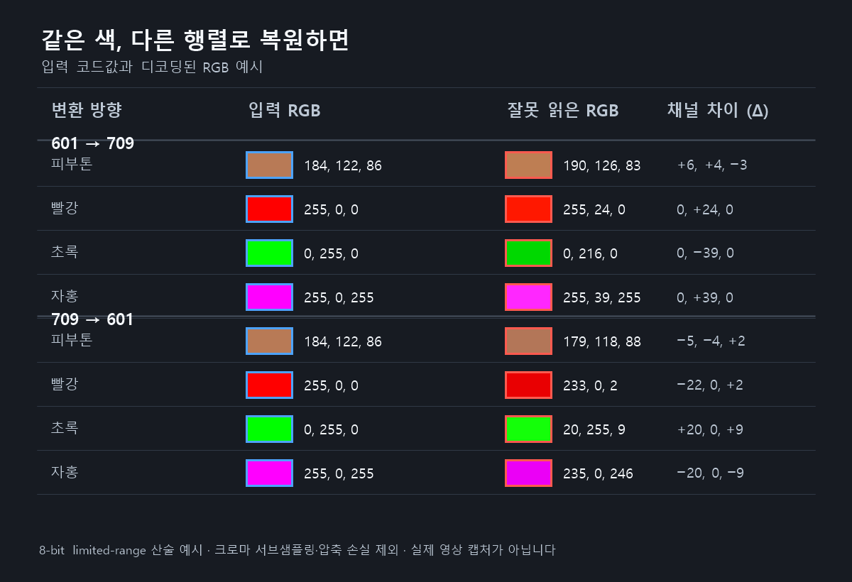 HD 영상이 미묘하게 녹색·자홍으로 돌 때: Rec.601·Rec.709 YCbCr 행렬 착오 1 YCbCr 행렬 착오로 피부톤과 원색 RGB가 달라지는 계산 비교
