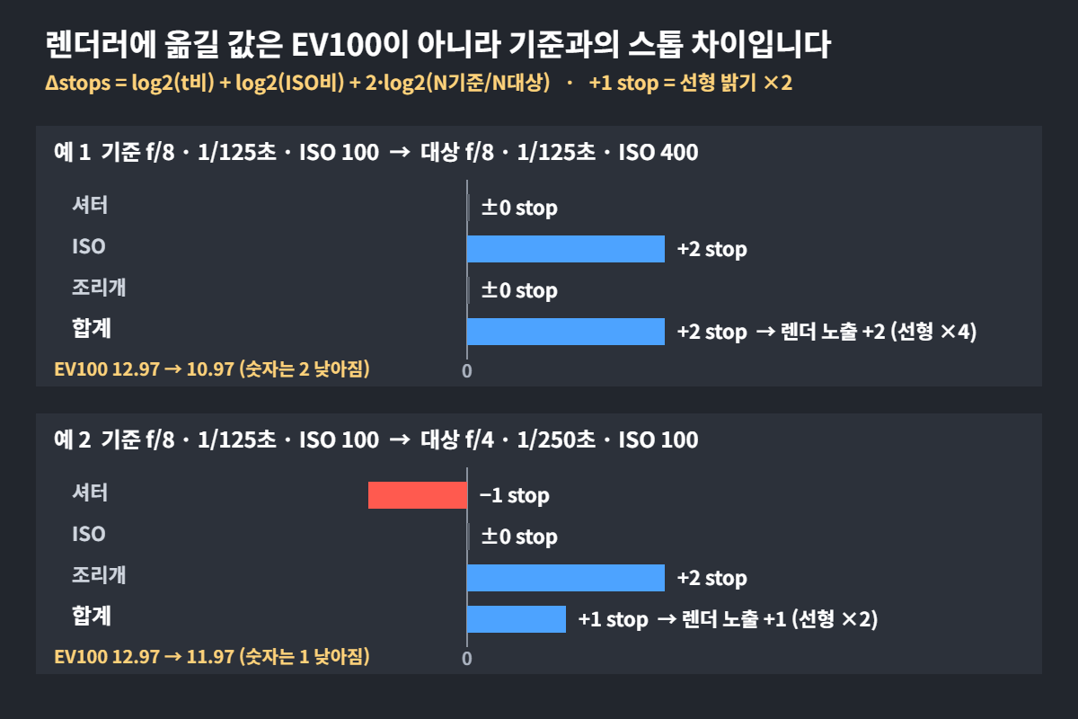 실사 카메라 노출을 CG 렌더러로 옮기기: ISO·셔터·조리개를 물리 카메라 값으로 1 카메라 노출 스톱 차이 계산: ISO 100에서 400은 +2 stop, f/8 1/125초에서 f/4 1/250초는 셔터 -1 stop과 조리개 +2 stop을 합쳐 +1 stop