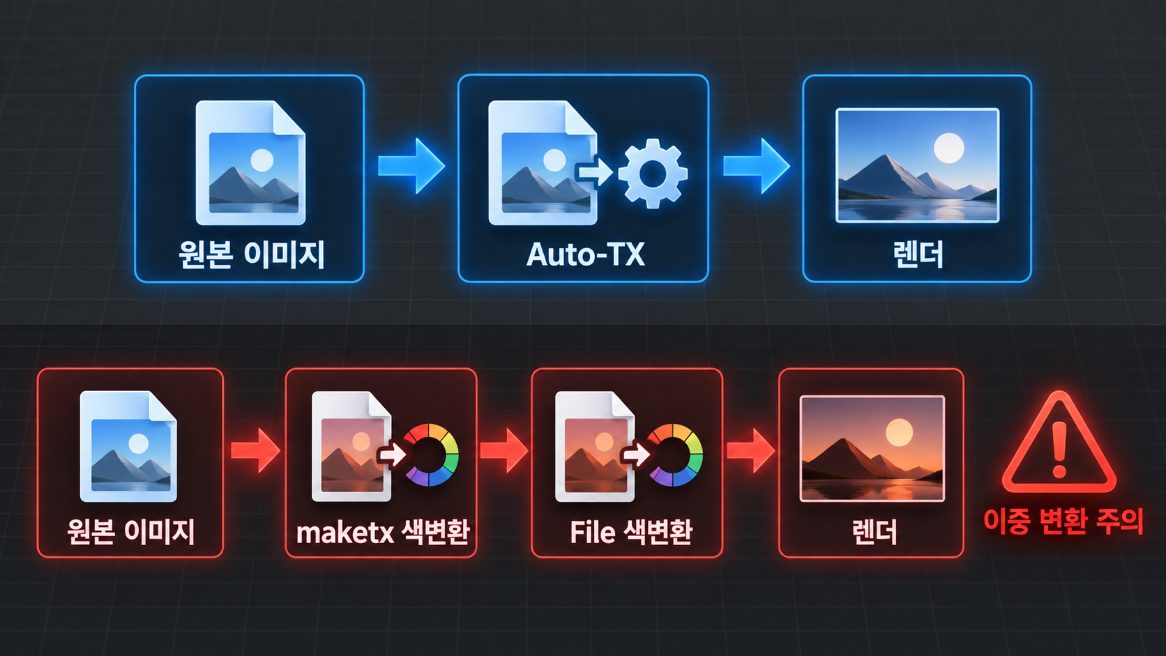 Arnold .tx 파일이 색공간을 이미 구워 버렸을 때: auto-tx 변환과 색이 두 번 바뀌는 경우 1 Arnold .tx 색공간 문제에서 Auto-TX 경로와 수동 maketx 색변환 뒤 File 색변환이 겹치는 경로를 비교한 설명도.