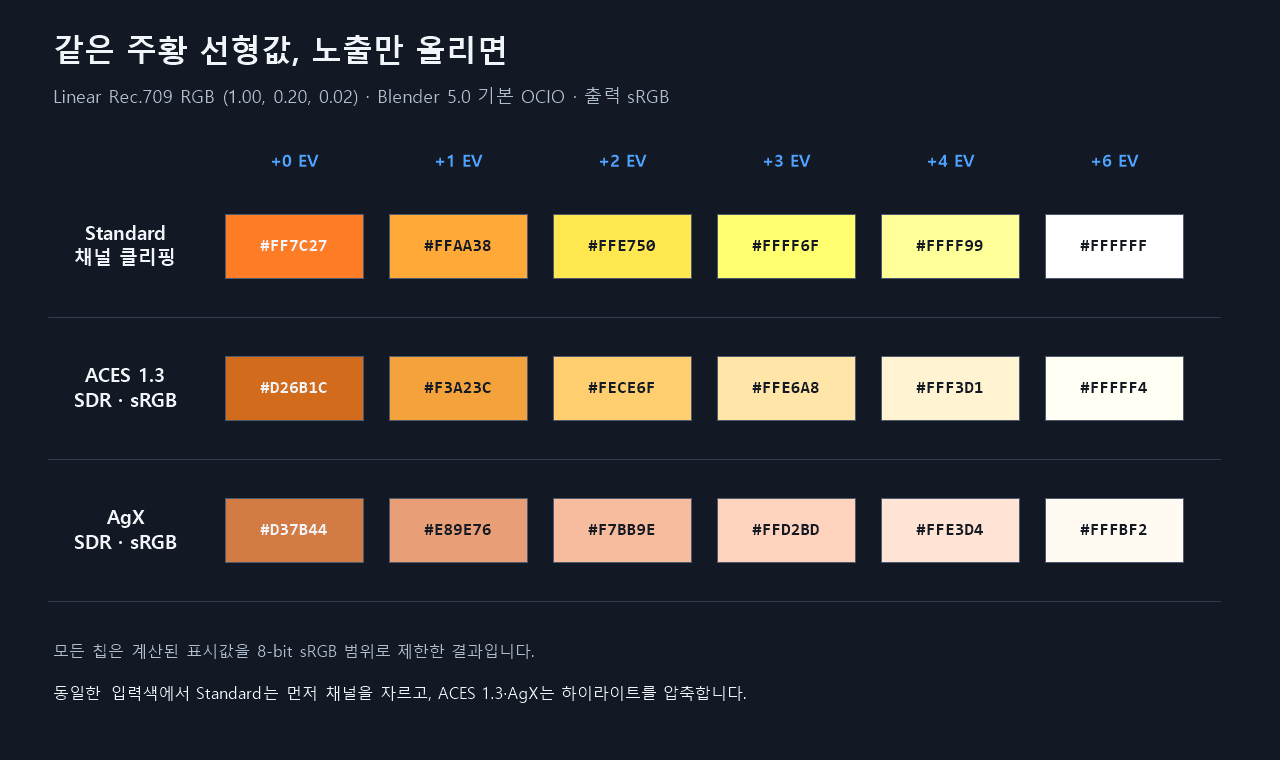 후디니 Pyro 불꽃이 하이라이트에서 노랗게, 하얗게 날아갈 때: 톤매핑의 색상 이동 1 후디니 Pyro 불꽃 색상이 노출에 따라 Standard, ACES 1.3, AgX에서 어떻게 바뀌는지 계산한 색상 비교