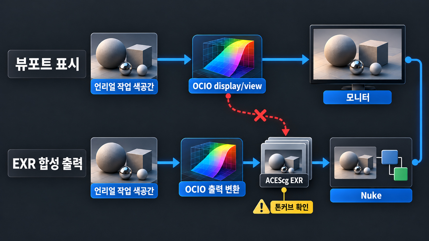 언리얼 엔진 화면을 ACES 파이프라인에 맞추려면: OCIO 플러그인과 Movie Render Queue 출력 1 Nuke와 색을 맞추는 언리얼 엔진 OCIO 뷰포트 표시와 ACEScg EXR 출력 흐름